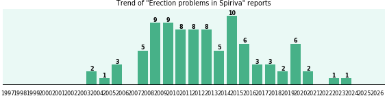 Could Spiriva cause Erection problems? Could Spiriva cause Erection problems?